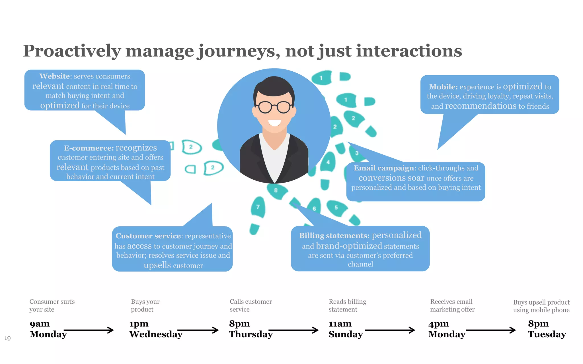 Proactively manage journeys, not just interactions
19
9am
Monday
1pm
Wednesday
8pm
Thursday
11am
Sunday
4pm
Monday
8pm
Tuesday
Consumer surfs
your site
Buys your
product
Calls customer
service
Reads billing
statement
Receives email
marketing offer
Buys upsell product
using mobile phone
Website: serves consumers
relevant content in real time to
match buying intent and
optimized for their device
E-commerce: recognizes
customer entering site and offers
relevant products based on past
behavior and current intent
Customer service: representative
has access to customer journey and
behavior; resolves service issue and
upsells customer
Mobile: experience is optimized to
the device, driving loyalty, repeat visits,
and recommendations to friends
Email campaign: click-throughs and
conversions soar once offers are
personalized and based on buying intent
Billing statements: personalized
and brand-optimized statements
are sent via customer’s preferred
channel
 