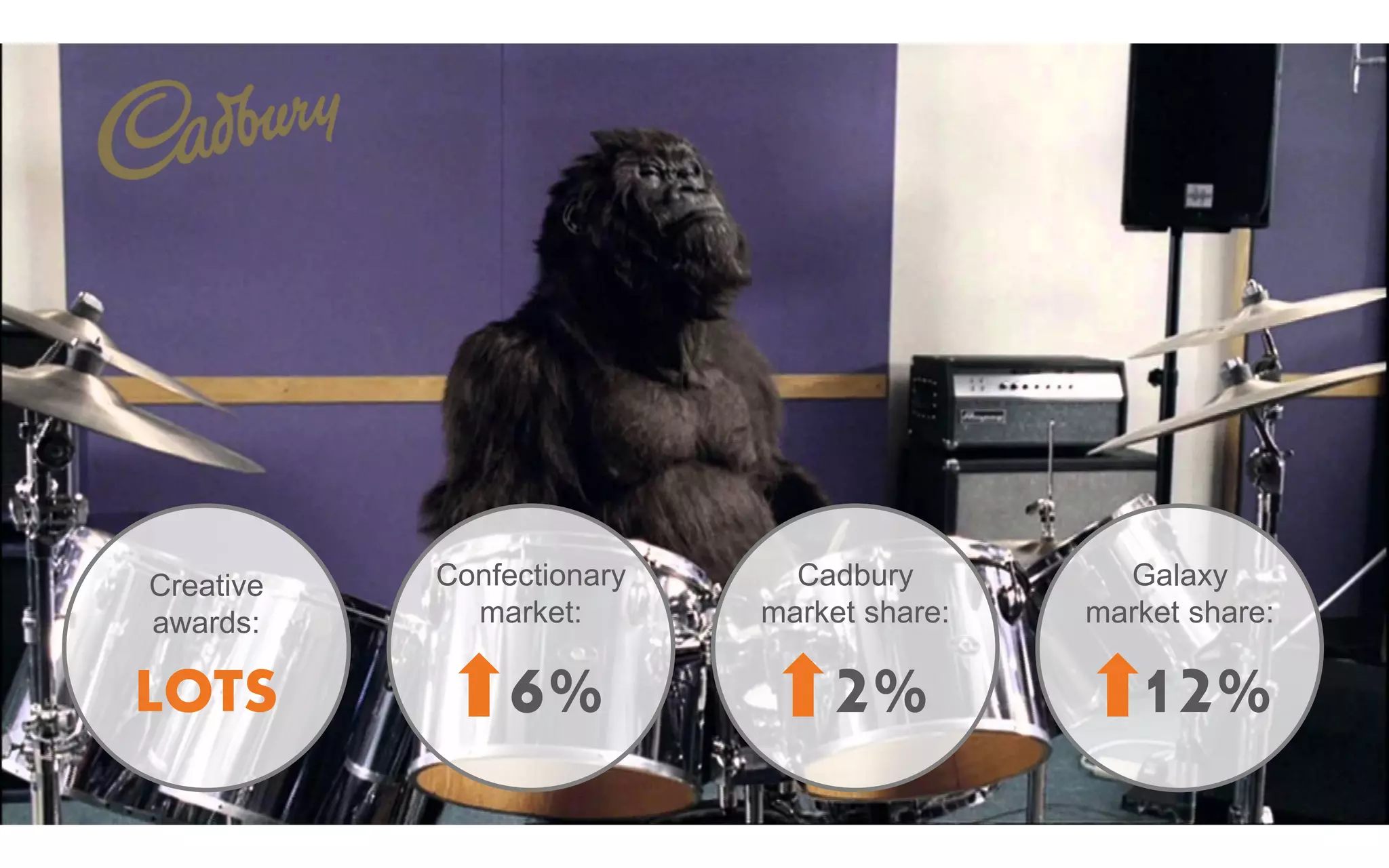 Creative
awards:
LOTS
Confectionary
market:
6%
Cadbury
market share:
2%
Galaxy
market share:
12%
 