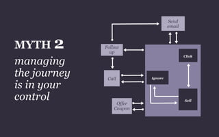 MYTH 2
managing
the journey
is in your
control
Send
email
IgnoreCall
Follow
up
Click
Sell
Offer
Coupon
 