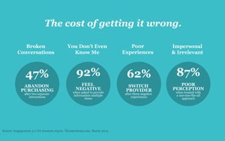 Broken
Conversations
You Don’t Even
Know Me
Poor
Experiences
Impersonal
& Irrelevant
47%
ABANDON
PURCHASING
after two separate
interactions
92%
FEEL
NEGATIVE
when asked to provide
information multiple
times
62%
SWITCH
PROVIDER
after three negative
experiences
87%
POOR
PERCEPTION
when treated with
a one-size-fits-all
approach
Source: Engagement 3.0 US research report, Thunderhead.com, March 2014
The cost of getting it wrong.
 