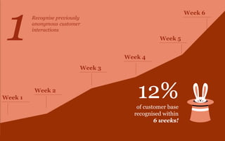 12%of customer base
recognised within
6 weeks!
Week 1
Week 2
Week 3
Week 4
Week 5
Week 6
1Recognise previously
anonymous customer
interactions
 