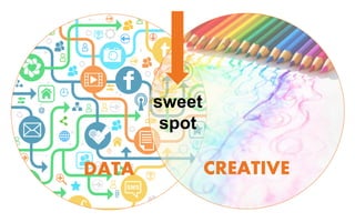 DATA CREATIVE
sweet
spot
 