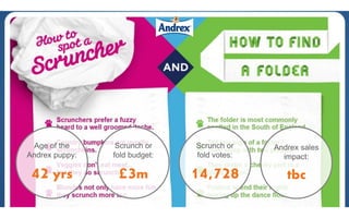 Age of the
Andrex puppy:
42 yrs
Scrunch or
fold budget:
£3m
Scrunch or
fold votes:
14,728
Andrex sales
impact:
tbc
 