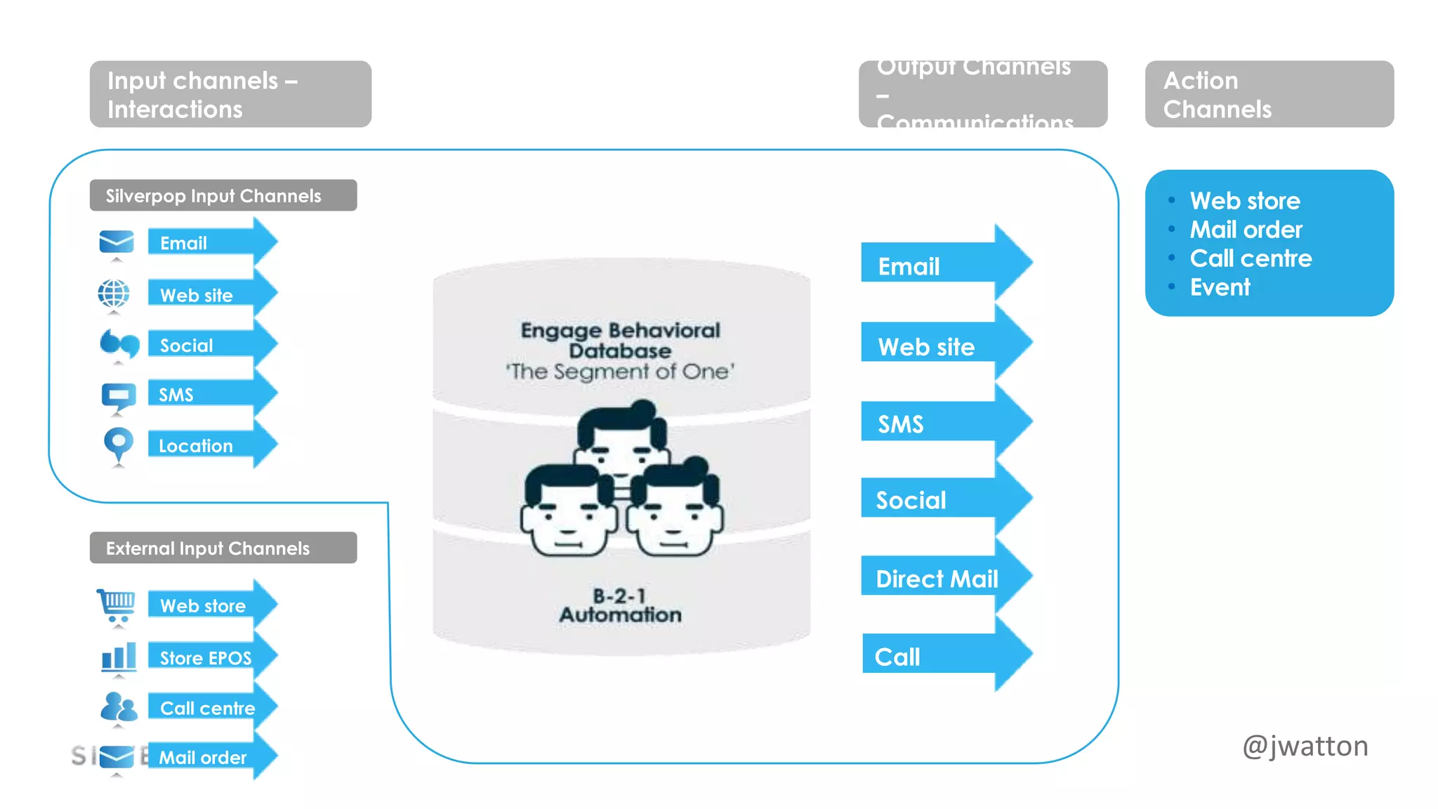 @jwatton
Web site
Call
Direct Mail
Email
SMS
Social
Action
Channels
Output Channels
–
Communications
Silverpop Input Channels
External Input Channels
Web site
Location
Email
Social
SMS
Store EPOS
Web store
Call centre
Mail order
Input channels –
Interactions
• Web store
• Mail order
• Call centre
• Event
 