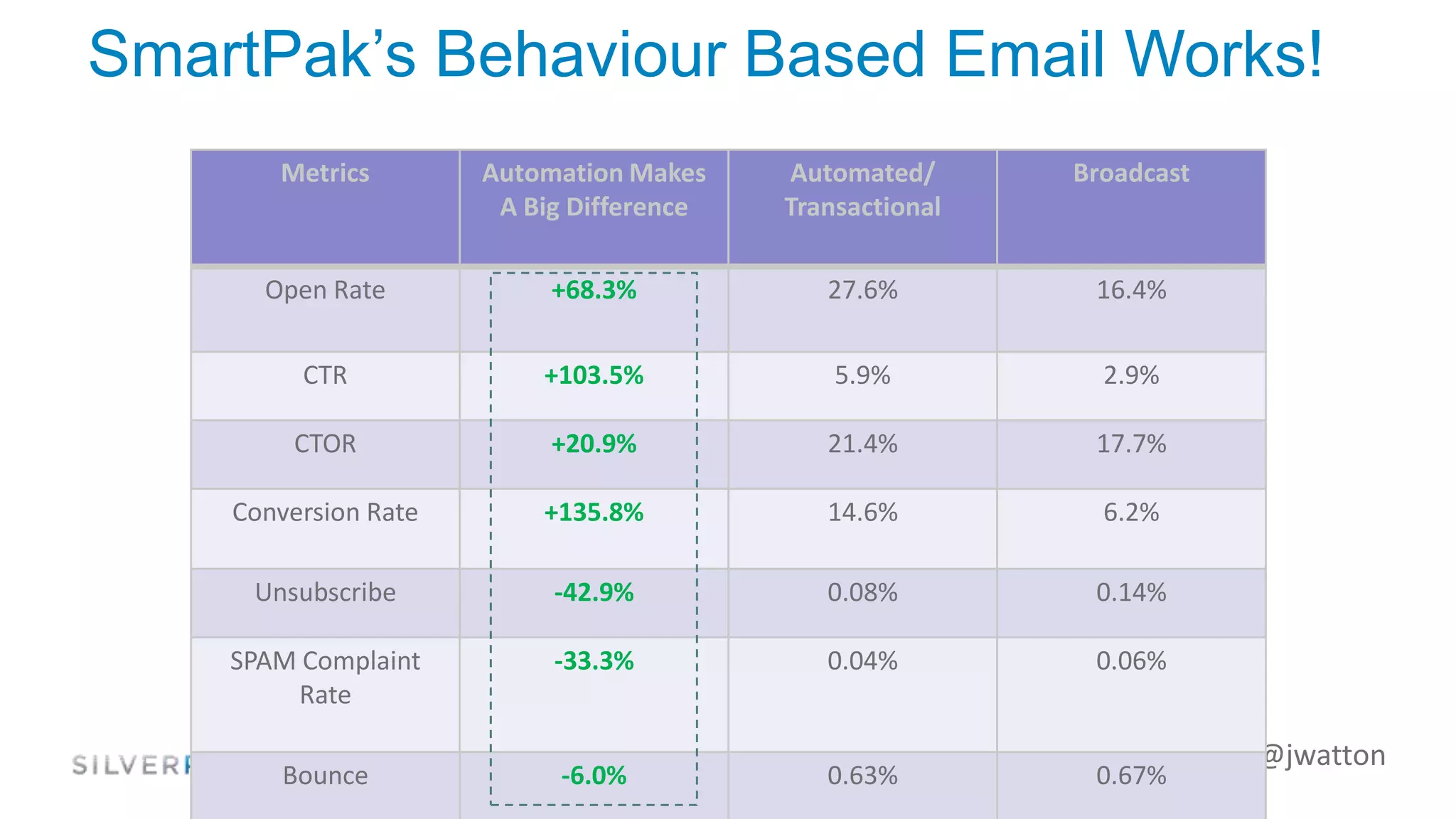 @jwatton
SmartPak’s Behaviour Based Email Works!
Metrics Automation Makes
A Big Difference
Automated/
Transactional
Broadcast
Open Rate +68.3% 27.6% 16.4%
CTR +103.5% 5.9% 2.9%
CTOR +20.9% 21.4% 17.7%
Conversion Rate +135.8% 14.6% 6.2%
Unsubscribe -42.9% 0.08% 0.14%
SPAM Complaint
Rate
-33.3% 0.04% 0.06%
Bounce -6.0% 0.63% 0.67%
 