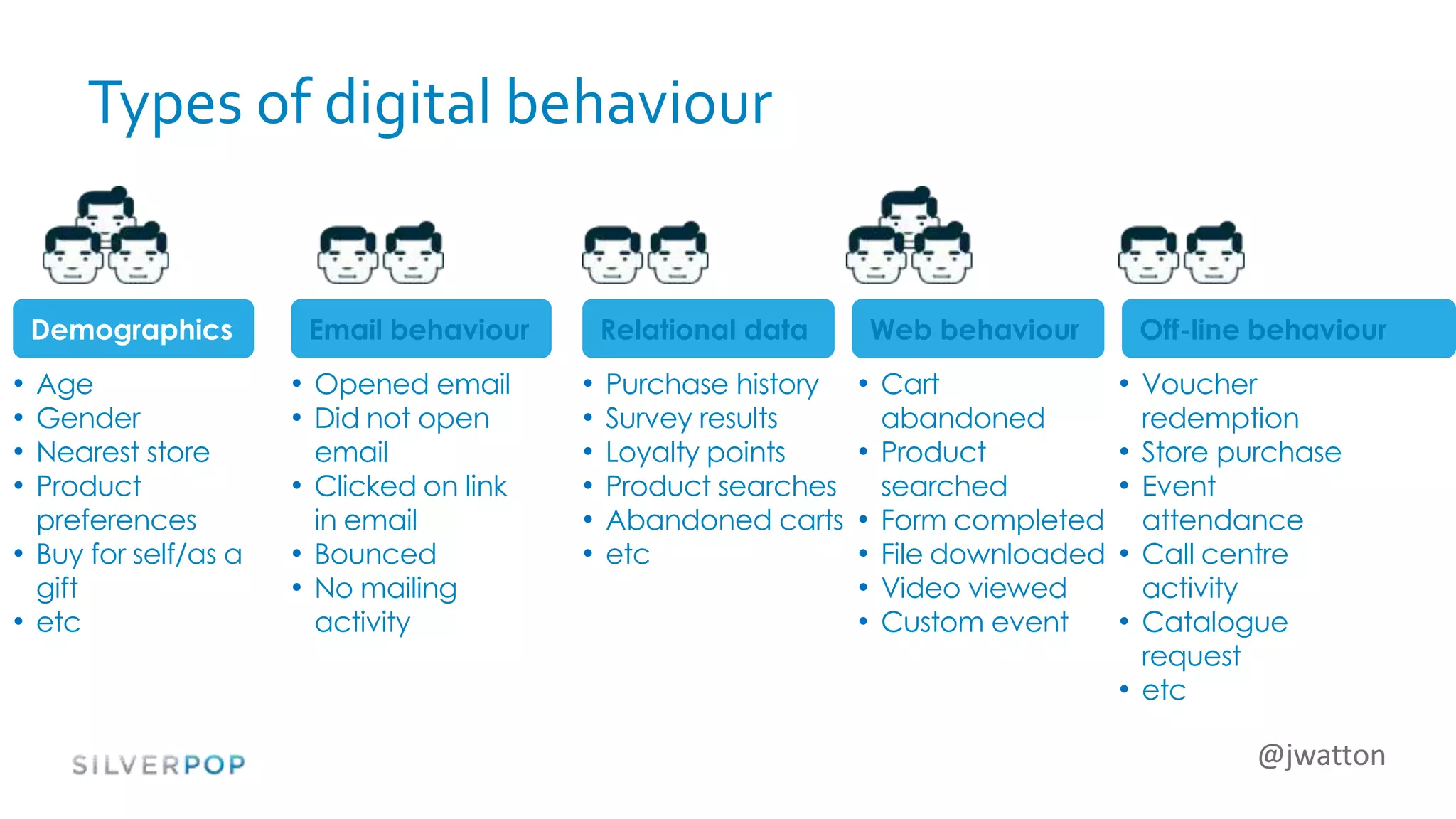 @jwatton
Types of digital behaviour
• Age
• Gender
• Nearest store
• Product
preferences
• Buy for self/as a
gift
• etc
Demographics
• Opened email
• Did not open
email
• Clicked on link
in email
• Bounced
• No mailing
activity
Email behaviour
• Purchase history
• Survey results
• Loyalty points
• Product searches
• Abandoned carts
• etc
Relational data
• Cart
abandoned
• Product
searched
• Form completed
• File downloaded
• Video viewed
• Custom event
Web behaviour
• Voucher
redemption
• Store purchase
• Event
attendance
• Call centre
activity
• Catalogue
request
• etc
Off-line behaviour
 
