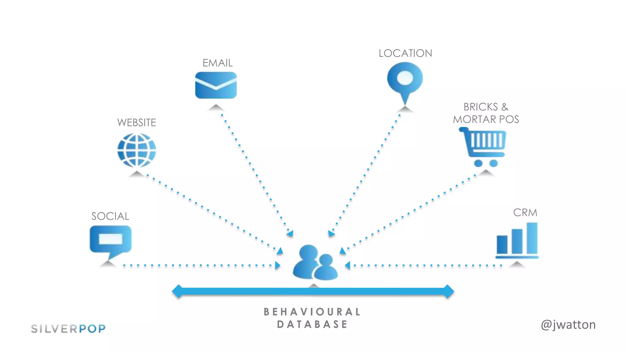 @jwatton
SOCIAL
EMAIL
BRICKS &
MORTAR POS
B E H A V I O U R A L
D A T A B A S E
WEBSITE
LOCATION
CRM
 