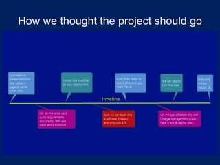 How we thought the project should go
We haven‟t realized it yet,
but it is going show up
later…





Performance
3rd Party Tool Integration / Dependency on Other Items
Hardware / Infrastructure Issues
Choosing poor development methods / lack of experience

 