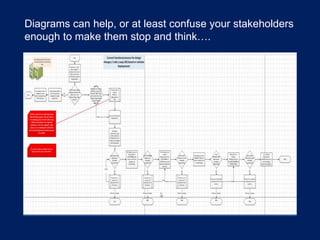 Diagrams can help, or at least confuse your stakeholders
enough to make them stop and think….

Our requirements / design
documents should include:
 Scopes
 Assumptions
 Risks
 Dependencies



 