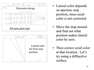 Telecentric design

All same glass type

Lateral color
for front stop
position

• Lateral color depends
on aperture stop
position, since axial
color is not corrected.
• Move the stop around
and find out what
position makes lateral
color be zero.
• Then correct axial color
at that location. Let’s
try using a diffractive
surface.
11

 