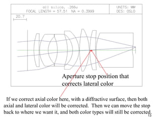 Aperture stop position that
corrects lateral color
If we correct axial color here, with a diffractive surface, then both
axial and lateral color will be corrected. Then we can move the stop
back to where we want it, and both color types will still be corrected.
13

 