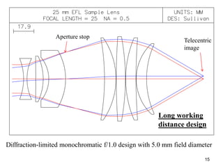 Aperture stop

Telecentric
image

Long working
distance design
Diffraction-limited monochromatic f/1.0 design with 5.0 mm field diameter
15

 