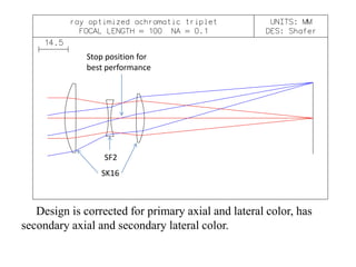 Stop position for
best performance

SF2
SK16

Design is corrected for primary axial and lateral color, has
secondary axial and secondary lateral color.

 
