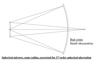 Bad coma
Small obscuration

Spherical mirrors, same radius, corrected for 3rd order spherical aberration

 
