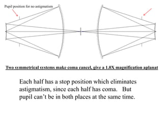 Pupil position for no astigmatism

Two symmetrical systems make coma cancel, give a 1.0X magnification aplanat

Each half has a stop position which eliminates
astigmatism, since each half has coma. But
pupil can’t be in both places at the same time.

 