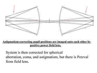 Astigmatism-correcting pupil positions are imaged onto each other by
positive power field lens.

System is then corrected for spherical
aberration, coma, and astigmatism, but there is Petzval
from field lens.

 