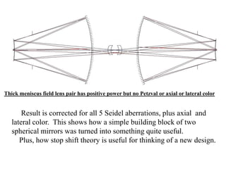 Thick meniscus field lens pair has positive power but no Petzval or axial or lateral color

Result is corrected for all 5 Seidel aberrations, plus axial and
lateral color. This shows how a simple building block of two
spherical mirrors was turned into something quite useful.
Plus, how stop shift theory is useful for thinking of a new design.

 