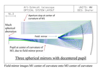 Aperture stop at center of
curvature of M1

Much
spherical
aberration
Field mirror

Pupil at center of curvature of
M3, due to field mirror power

Three spherical mirrors with decentered pupil
Field mirror images M1 center of curvature onto M3 center of curvature

 