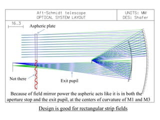 Aspheric plate

Not there

Exit pupil

Because of field mirror power the aspheric acts like it is in both the
aperture stop and the exit pupil, at the centers of curvature of M1 and M3

Design is good for rectangular strip fields

 