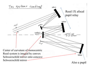 Reed 1X afocal
pupil relay

Center of curvature of monocentric
Reed system is imaged by convex
Schwarzschild mirror onto concave
Schwarzschild mirror

Also a pupil

 