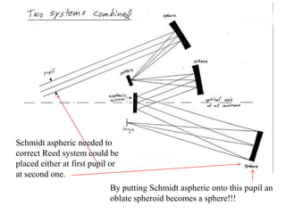 Schmidt aspheric needed to
correct Reed system could be
placed either at first pupil or
at second one.
By putting Schmidt aspheric onto this pupil an
oblate spheroid becomes a sphere!!!

 