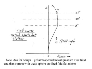 New idea for design – get almost constant astigmatism over field
and then correct with weak sphere on tilted fold flat mirror

 