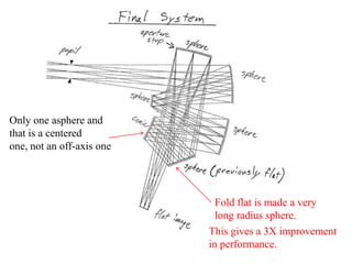 Only one asphere and
that is a centered
one, not an off-axis one

Fold flat is made a very
long radius sphere.
This gives a 3X improvement
in performance.

 