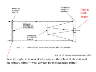 Hard to
baffle
image

Schmidt aspheric is sum of what corrects the spherical aberration of
the primary mirror + what corrects for the secondary mirror

 