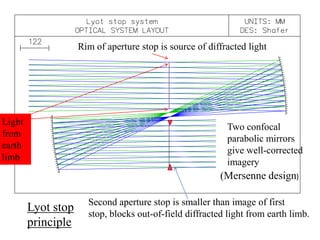 Rim of aperture stop is source of diffracted light

Light
from
earth
limb

Two confocal
parabolic mirrors
give well-corrected
imagery

(Mersenne design)

Lyot stop
principle

Second aperture stop is smaller than image of first
stop, blocks out-of-field diffracted light from earth limb.

 