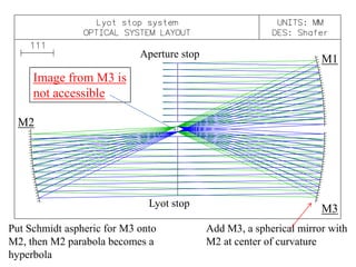Aperture stop

M1

Lyot stop

M3

Image from M3 is
not accessible
M2

Put Schmidt aspheric for M3 onto
M2, then M2 parabola becomes a
hyperbola

Add M3, a spherical mirror with
M2 at center of curvature

 