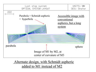 Parabola + Schmidt aspheric
= hyperbola

Accessible image with
conventional
aspheres, but a long
system

parabola

sphere
Image of M1 by M2, at
center of curvature of M3

Alternate design, with Schmidt aspheric
added to M1 instead of M2

 