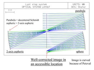 parabola
Parabola + decentered Schmidt
aspheric = 2-axis aspheric

sphere

2-axis aspheric

Well-corrected image in
an accessible location

Image is curved
because of Petzval

 