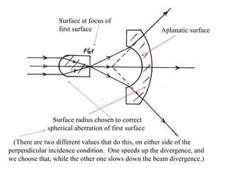 Surface at focus of
first surface

Aplanatic surface

Surface radius chosen to correct
spherical aberration of first surface
(There are two different values that do this, on either side of the
perpendicular incidence condition. One speeds up the divergence, and
we choose that, while the other one slows down the beam divergence.)

 