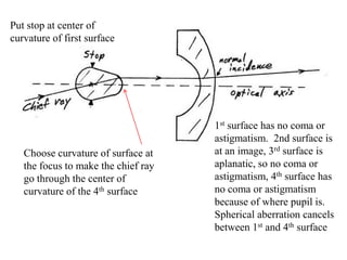 Put stop at center of
curvature of first surface

Choose curvature of surface at
the focus to make the chief ray
go through the center of
curvature of the 4th surface

1st surface has no coma or
astigmatism. 2nd surface is
at an image, 3rd surface is
aplanatic, so no coma or
astigmatism, 4th surface has
no coma or astigmatism
because of where pupil is.
Spherical aberration cancels
between 1st and 4th surface

 