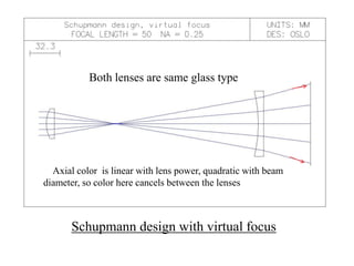 Both lenses are same glass type

Axial color is linear with lens power, quadratic with beam
diameter, so color here cancels between the lenses

Schupmann design with virtual focus

 
