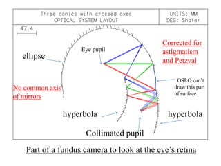 Eye pupil

ellipse

Corrected for
astigmatism
and Petzval
OSLO can’t
draw this part
of surface

No common axis
of mirrors

hyperbola

hyperbola

Collimated pupil
Part of a fundus camera to look at the eye’s retina

 