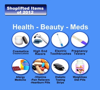 No retailer is safe when it comes to
shoplifting as it effects the bottom line
of virtually every retailer. Although
virtually any retail product may be
targeted by thieves Here are the
products that made the 2012 list of
the Most Shoplifted Items….
 