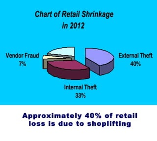You work too hard to have profits walk out your door
Ten Affordable Ways
To Reduce Retail Loss
 