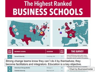 Chart by BusinessInsider
Strong change teams know they can´t do it by themselves; they
become facilitators and integrators. Education is a key objective.
 