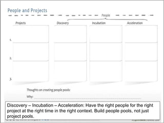 Discovery – Incubation – Acceleration: Have the right people for the right
project at the right time in the right context. Build people pools, not just
project pools.
 