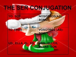 YO: SOY NOSOTROS(AS): SOMOS T Ú: ERES VOSOTROS (AS): SOIS UD., ELLA, EL: ES UDS., ELLOS, ELLAS: SON