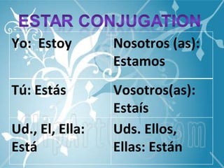 Yo: Estoy Nosotros (as): Estamos Tú: Estás Vosotros(as): Estaís Ud., El, Ella: Está Uds. Ellos, Ellas: Están