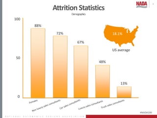 #NADA100
Attrition Statistics
Demographics
4
72%
48%
67%
88%
13%
0
100
50
US average
18.1%
 