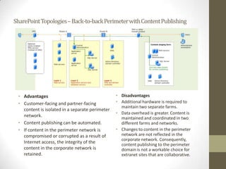 SharePoint Topologies – Back-to-back Perimeter with Content Publishing




 • Advantages                                    • Disadvantages
 • Customer-facing and partner-facing            • Additional hardware is required to
                                                   maintain two separate farms.
   content is isolated in a separate perimeter
                                                 • Data overhead is greater. Content is
   network.                                        maintained and coordinated in two
 • Content publishing can be automated.            different farms and networks.
 • If content in the perimeter network is        • Changes to content in the perimeter
   compromised or corrupted as a result of         network are not reflected in the
                                                   corporate network. Consequently,
   Internet access, the integrity of the           content publishing to the perimeter
   content in the corporate network is             domain is not a workable choice for
   retained.                                       extranet sites that are collaborative.
 