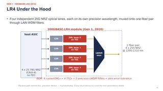 14
GEN 1 · 100GBASE-LR4 (2010)
LR4 Under the Hood
• Four independent 25G NRZ optical lanes, each on its own precision wavelength, muxed onto one fiber pair
through LAN-WDM filters:
Receive path mirrors this: precision demux → 4 photodiodes. Every block above is a cost the next generations delete.
 