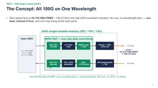 22
GEN 3 · 100G Single Lambda (2018+)
The Concept: All 100G on One Wavelength
• One optical lane at 53.125 GBd PAM4 = 106.25 Gb/s line rate (KP4 overhead included). No mux, no wavelength plan — one
laser instead of four, and one chip doing all the hard parts:
 