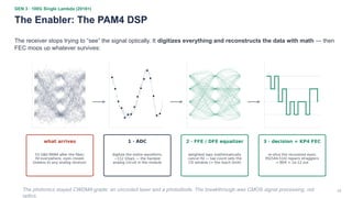 24
GEN 3 · 100G Single Lambda (2018+)
The Enabler: The PAM4 DSP
The receiver stops trying to “see” the signal optically. It digitizes everything and reconstructs the data with math — then
FEC mops up whatever survives:
The photonics stayed CWDM4-grade: an uncooled laser and a photodiode. The breakthrough was CMOS signal processing, not
optics.
 