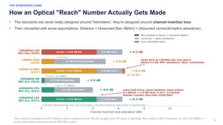 30
THE STANDARDS GAME
How an Optical "Reach" Number Actually Gets Made
• The standards are never really designed around “kilometers”, they’re designed around channel insertion loss
• Then converted with some assumptions: Distance × (Assumed fiber dB/km) + (Assumed connector/splice allowance):
Your span is compliant at ANY distance where measured loss fits the budget (and CD stays in window). Real metro G.652 measures ~0.32–0.35 dB/km —
every label above assumes worse fiber than yours.
 