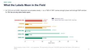 30
GEN 3 · 2018+
What the Labels Mean in the Field
• At 1310 nm on G.652, dispersion accumulates slowly — so a “500 m” DR1 carries enough power and enough DSP window
for 15+ km on any sane metro span.
Typical results on clean G.652 — not a guarantee. The asymmetry is the point: FEC/DSP optics beat their labels; LR4's label is a
ceiling.
 