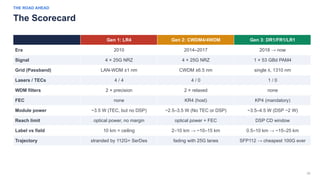 39
THE ROAD AHEAD
The Scorecard
Gen 1: LR4 Gen 2: CWDM4/4WDM Gen 3: DR1/FR1/LR1
Era 2010 2014–2017 2018 → now
Signal 4 × 25G NRZ 4 × 25G NRZ 1 × 53 GBd PAM4
Grid (Passband) LAN-WDM ±1 nm CWDM ±6.5 nm single λ, 1310 nm
Lasers / TECs 4 / 4 4 / 0 1 / 0
WDM filters 2 × precision 2 × relaxed none
FEC none KR4 (host) KP4 (mandatory)
Module power ~3.5 W (TEC, but no DSP) ~2.5–3.5 W (No TEC or DSP) ~3.5–4.5 W (DSP ~2 W)
Reach limit optical power, no margin optical power + FEC DSP CD window
Label vs field 10 km = ceiling 2–10 km → ~10–15 km 0.5–10 km → ~15–25 km
Trajectory stranded by 112G+ SerDes fading with 25G lanes SFP112 → cheapest 100G ever
 